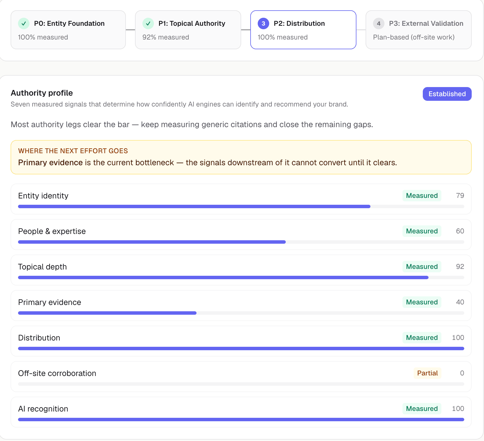 Example authority phases from a live programme — not this visitor’s site.