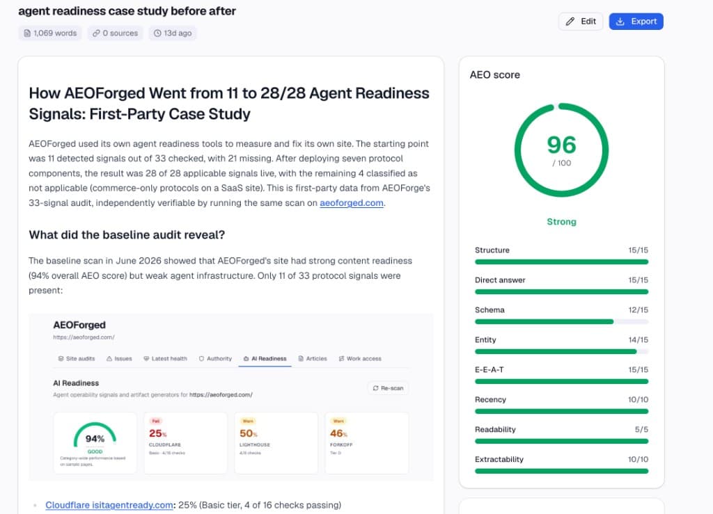 AEOForge dashboard showing the agent readiness case study with a 96/100 AEO score and per-dimension bars